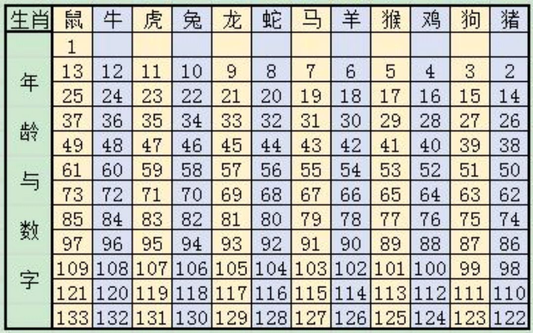 十二生肖的岁数表：属相年份年龄(虚岁)对照表