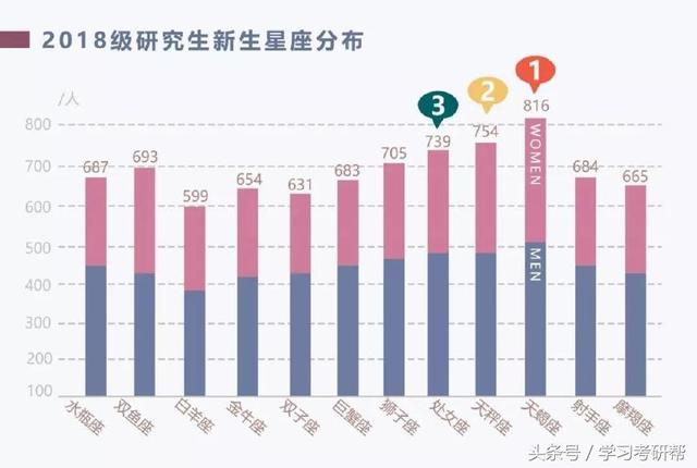 中国哪个星座的人数最多，中国星座人数谁最多